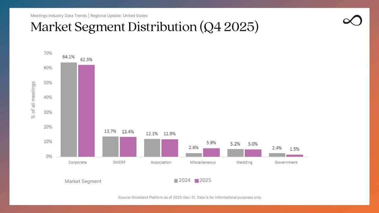 Report: Corporate leads U.S. meetings mix