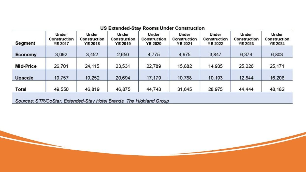 U.S. extended-stay hotels finished 2024 strong after a slow start, with supply, demand and room revenue growth outpacing the industry, while ADR and RevPAR remained positive but gained momentum later in the year, according to The Highland Group.