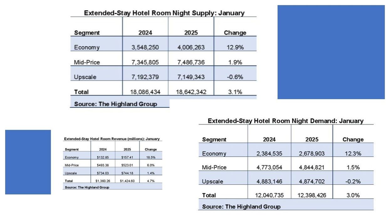 U.S. extended-stay hotels showcasing strong January 2025 growth trends