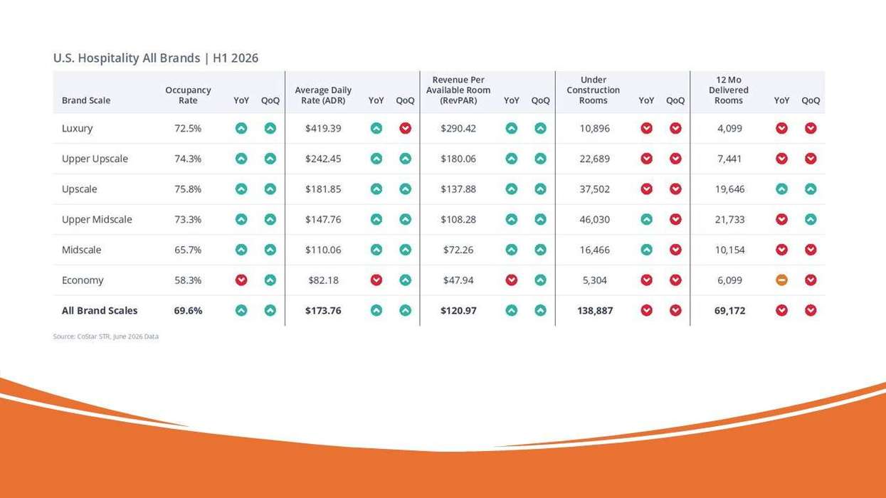 U.S. Hospitality H1 2026 Report
