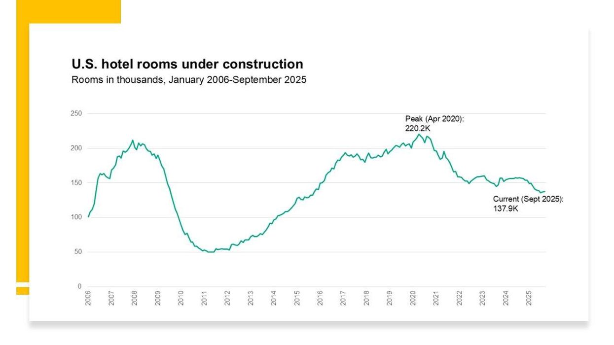 U.S. Hotel Construction Drops to 40-Quarter Low: CoStar