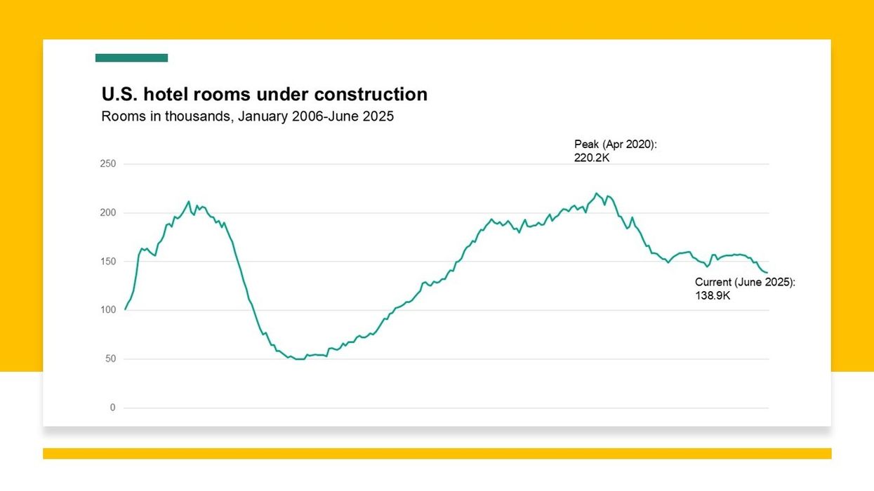 U.S. Hotel Construction Hits 20-Quarter Low in June