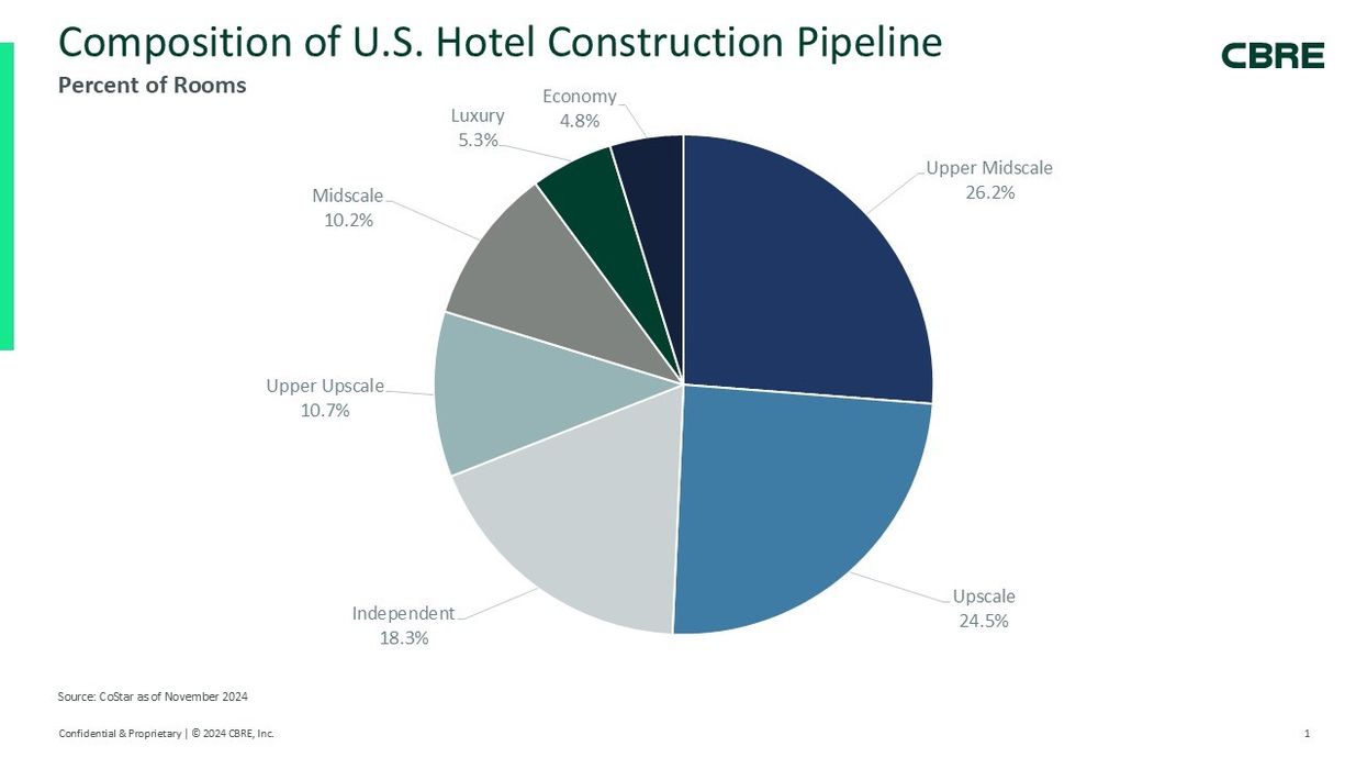 U.S. hotel construction trends in 2024: Market insights on new hotel developments, investment preferences, and pipeline forecasts