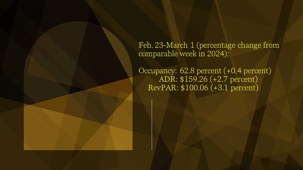 U.S. hotel lobby bustling during week ending March 1, 2025, with CoStar reporting gains