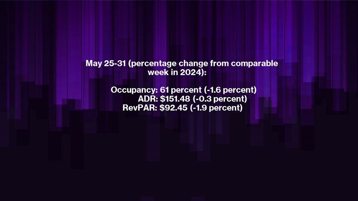 U.S. hotel occupancy and RevPAR decline, with St. Louis showing growth