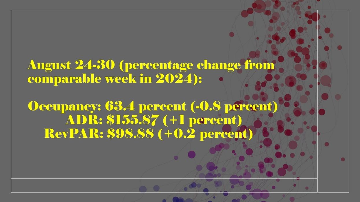 U.S. hotel performance data showing occupancy, ADR, and RevPAR trends for August 2025