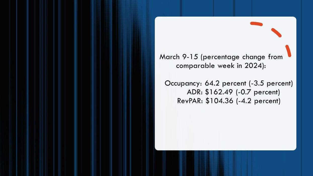 U.S. hotel performance metrics for week ending March 15, 2025, with occupancy, ADR, and RevPAR data