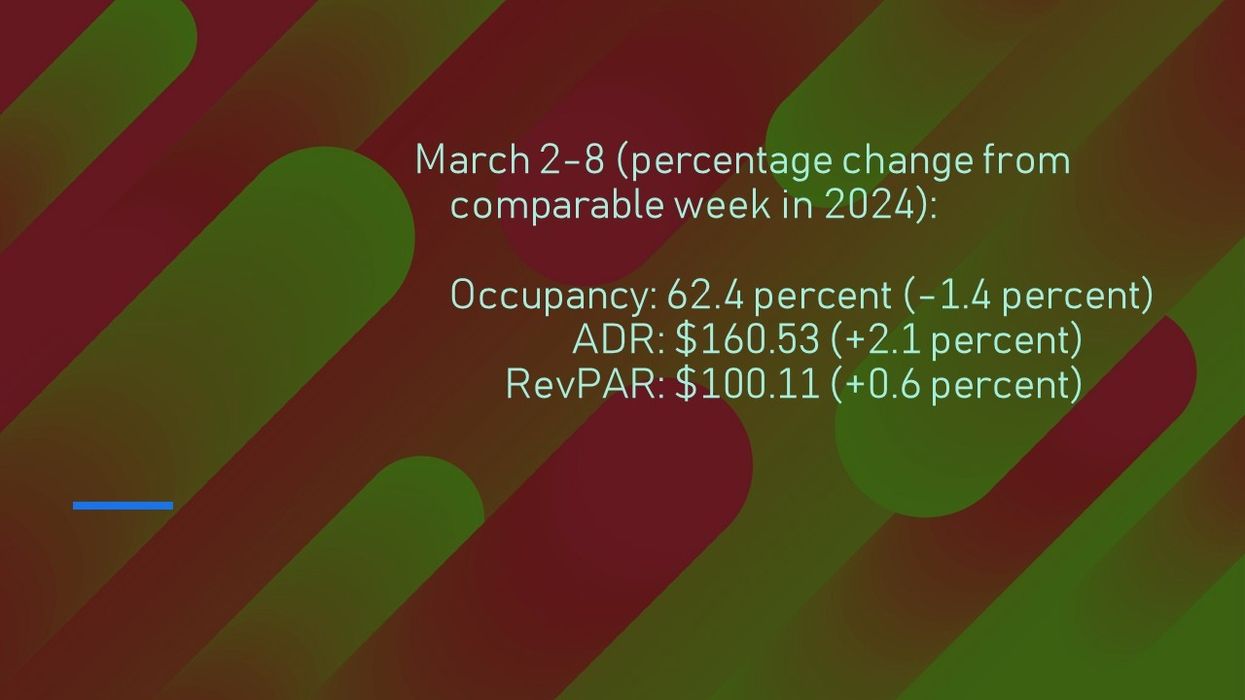 U.S. hotel performance update—mixed results with ADR & RevPAR up, occupancy down, and top markets leading gains.