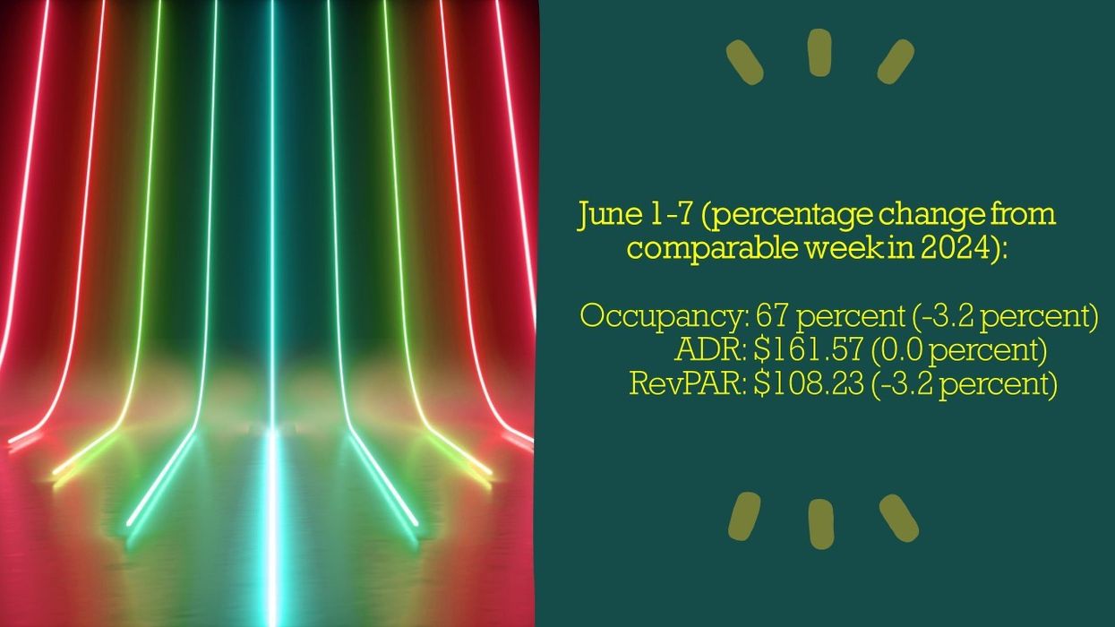 U.S. hotel RevPAR and occupancy trend chart showing weekly gains but year-over-year decline, with St. Louis leading