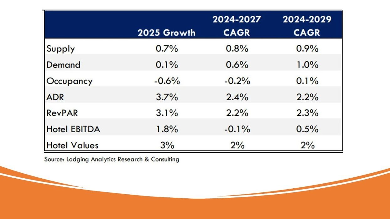 U.S. hotel RevPAR rising to $103.02 in 2025