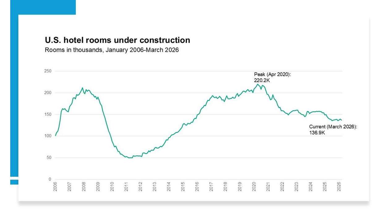 CoStar: U.S. hotel construction falls for 15 months