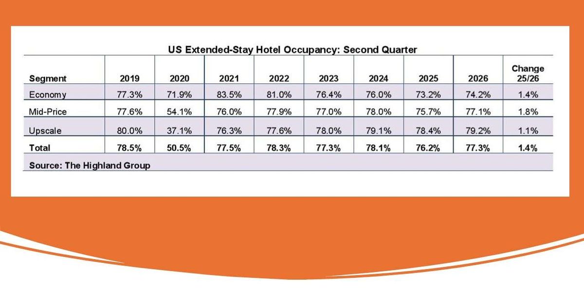 Extended-Stay Hotels Just Had Their Strongest Q2 In Years