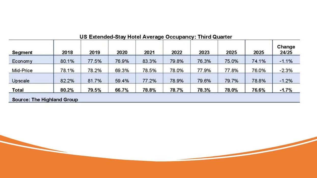 US Extended-Stay Hotels Outperforms in Q3