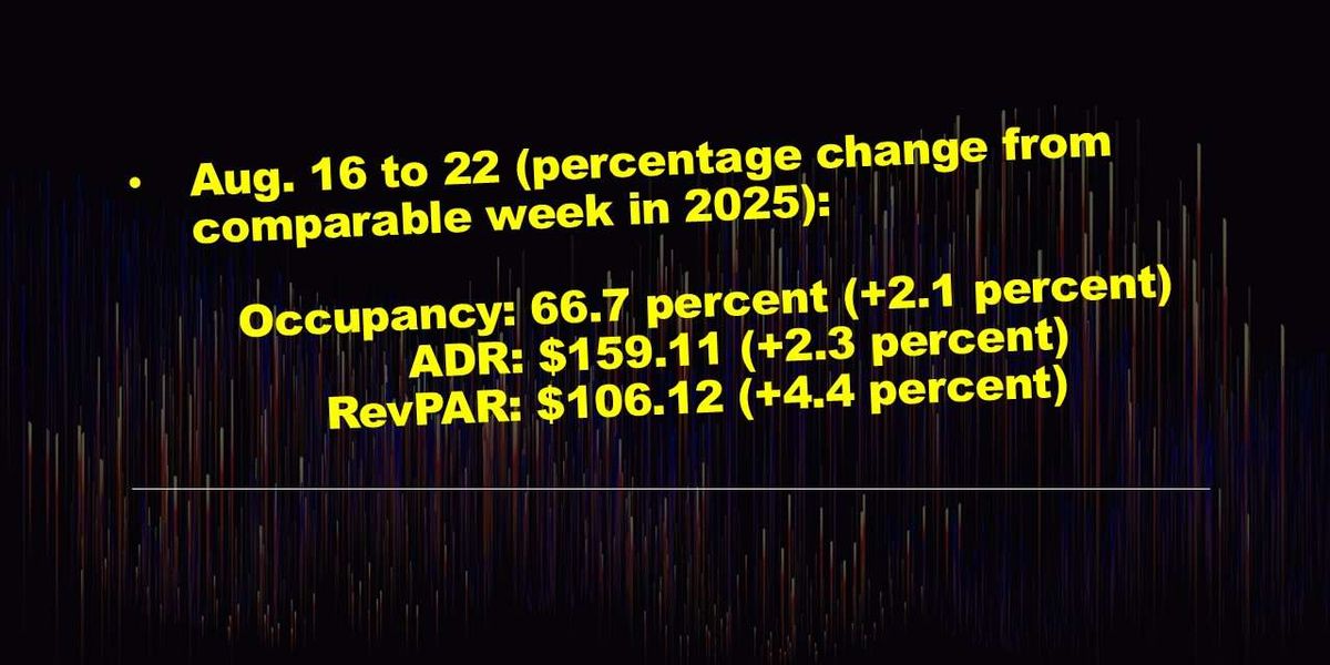 US Hotel Performance Slips Weekly but Gains Hold YoY
