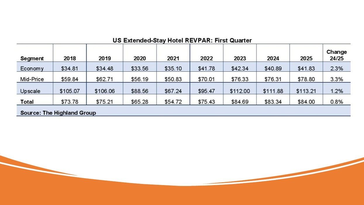 USA extended-stay hotel in Q1 2025, showcasing RevPAR growth in economy and mid-price segments, per The Highland Group