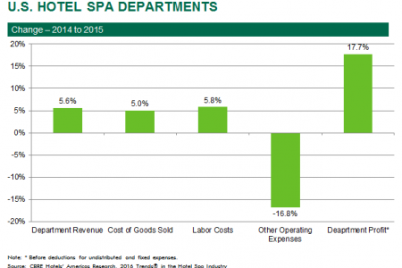 hotel_spa_departments_saw_a_17.7_percent_increase_in_department_profit_betwee_2014_and_2015,_according_to_cbre_hotels_americas_research.__medium Hotel spa departments saw a 17.7 percent increase in department profit between 2014 and 2015, according to CBRE Hotels' Americas Research