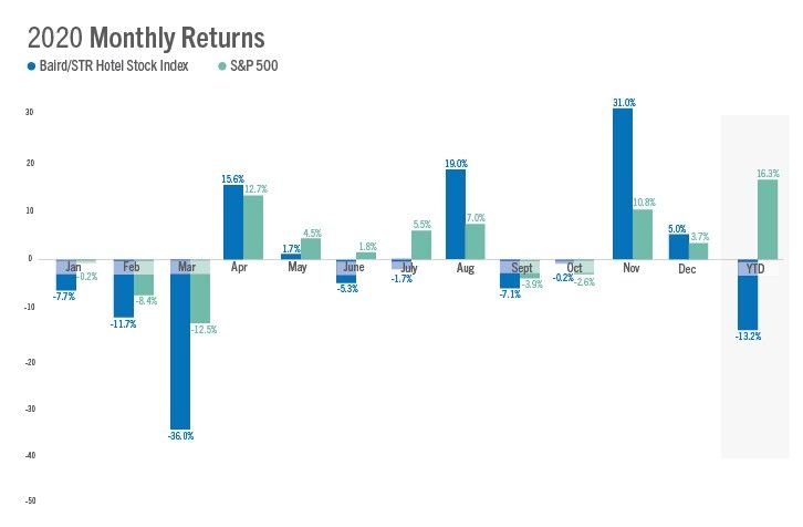 Hotel reit index