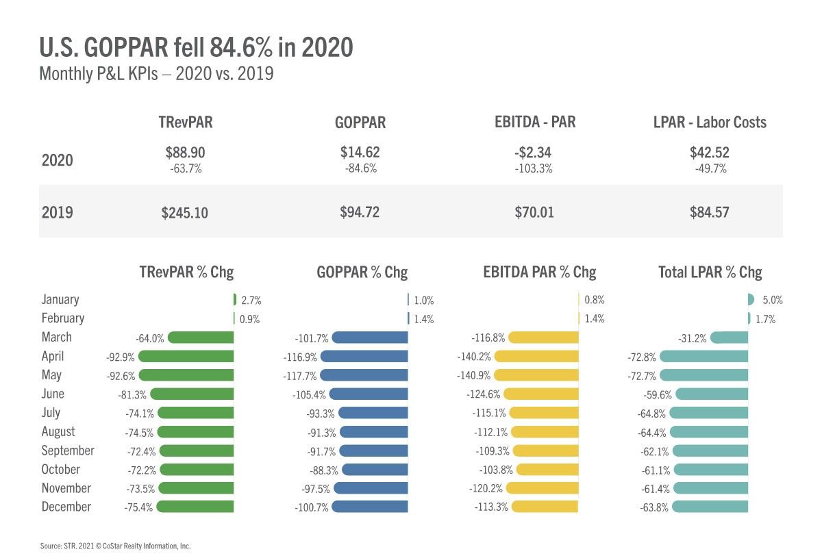 ENEWS COVID 02-01-21 STR Hotstats Dec. profits 2