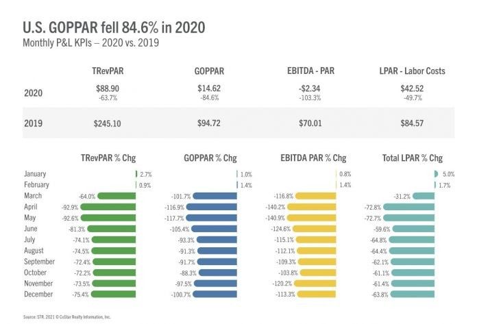 ENEWS-COVID-02-01-21-STR-Hotstats-Dec.-profits-2-696x473