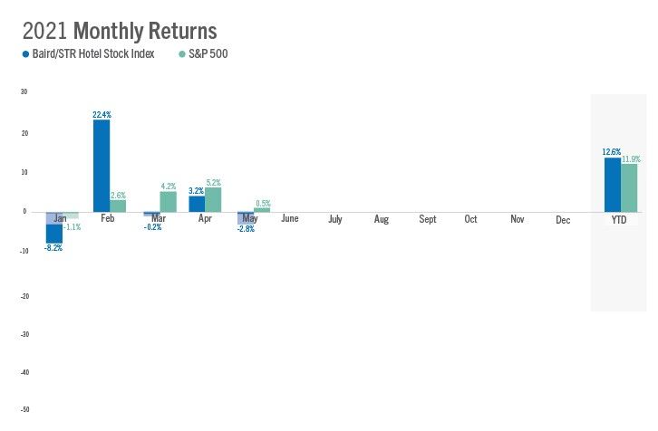 ENEWS 06-09-21 STR Baird index May