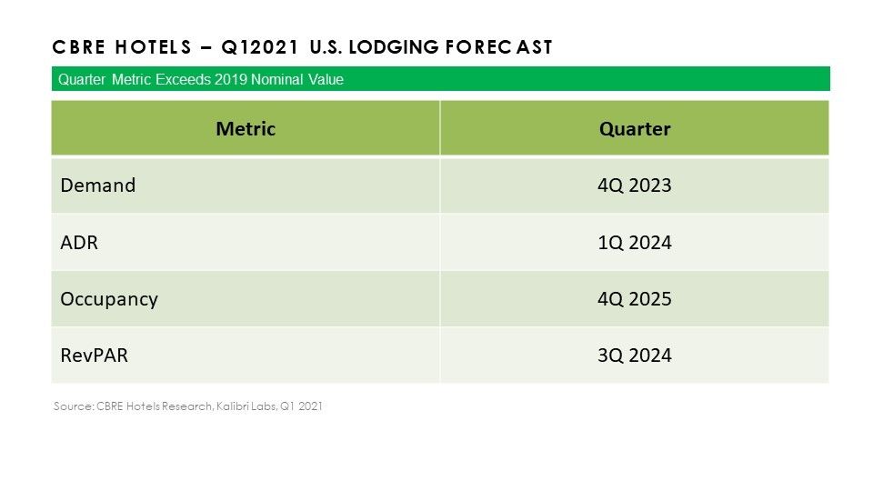 ENEWS 07-21-21 CBRE forecast