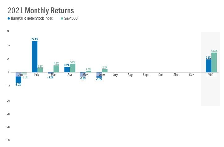 ENEWS COVID 07-12-21 Baird STR stock index June