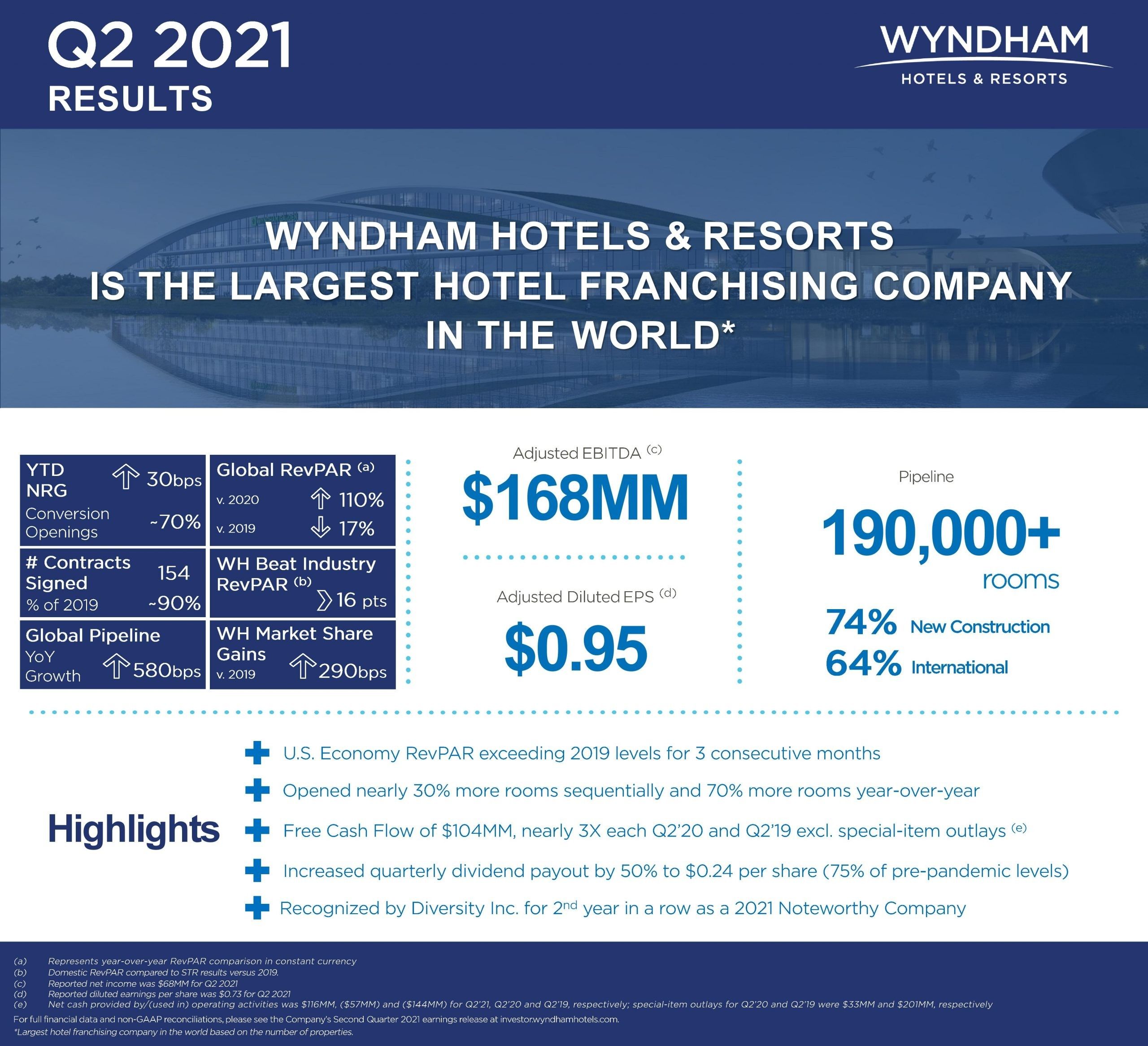 ENEWS COVID 08-02-21 Hilton, Wyndham 2nd quarter Wyndham