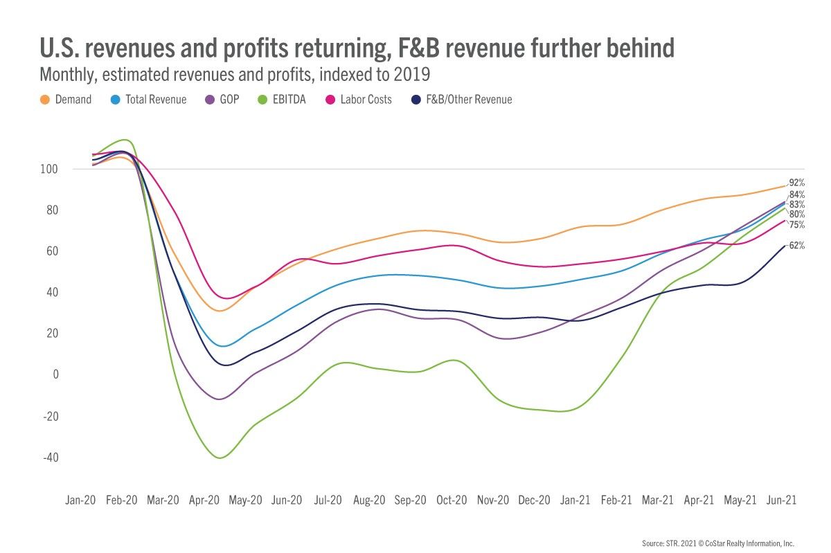 ENEWS COVID 08-04-21 STR U.S. hotel profits June