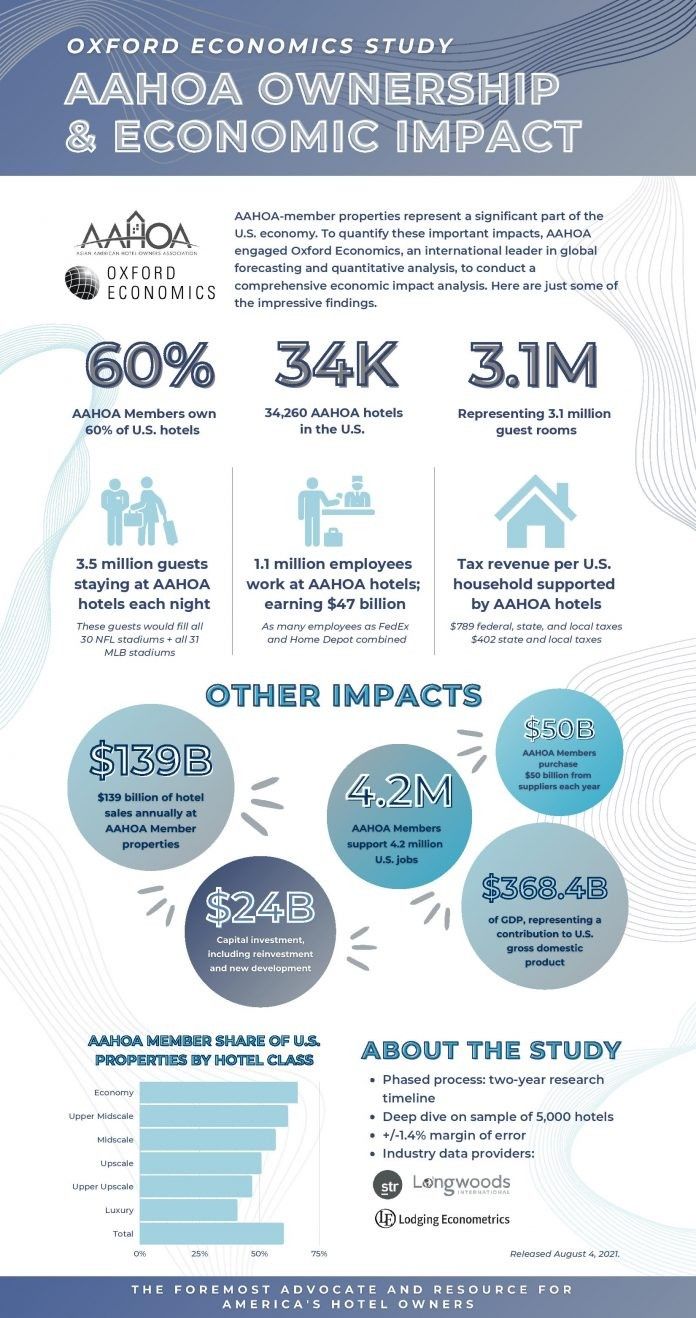 ENEWS-COVID-08-09-21-AAHOA-Economic-Impact-study-696x1318