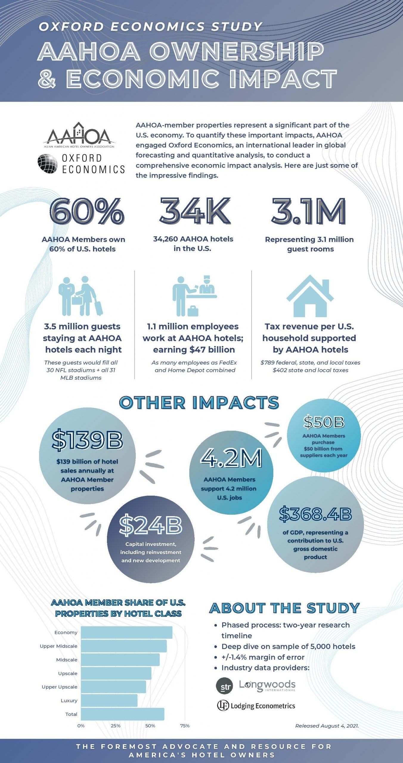 ENEWS COVID 08-09-21 AAHOA Economic Impact study
