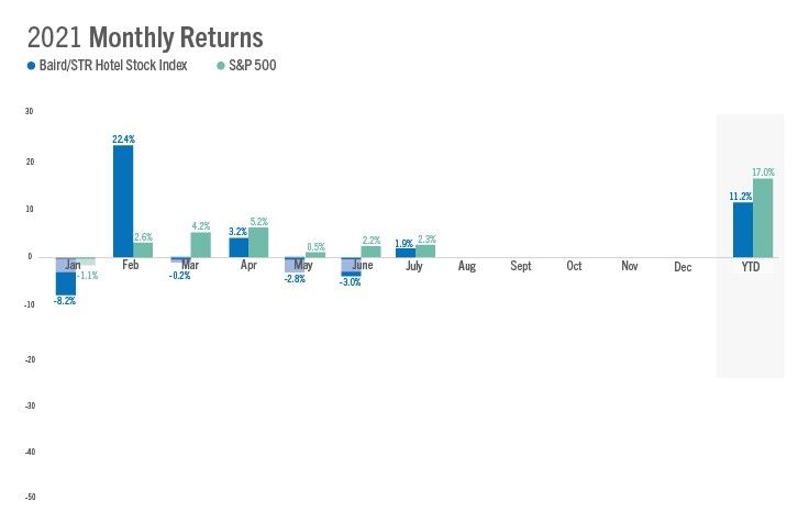 ENEWS COVID 08-16-21 STR Baird stock index July