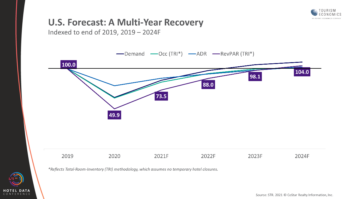 STR, TE revise forecast with lower 2022 growth projected Asian