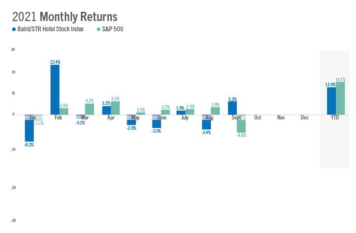 ENEWS 10-13-21 STR Baird index September