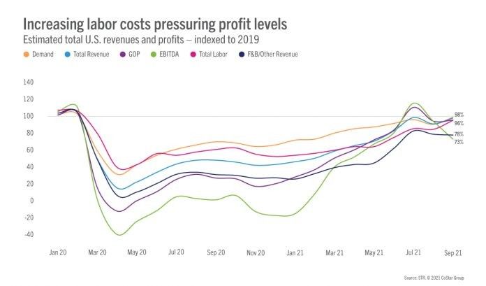 ENEWS-11-03-21-Hotel-profits-September-STR-696x409