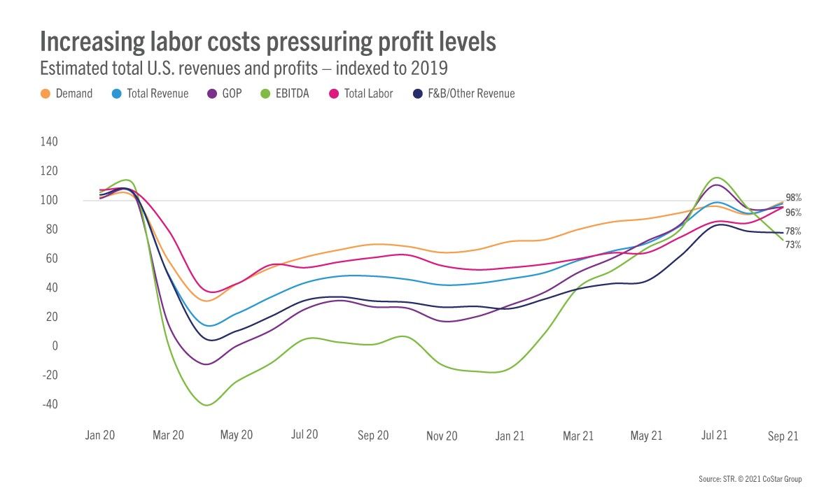 ENEWS 11-03-21 Hotel profits September STR