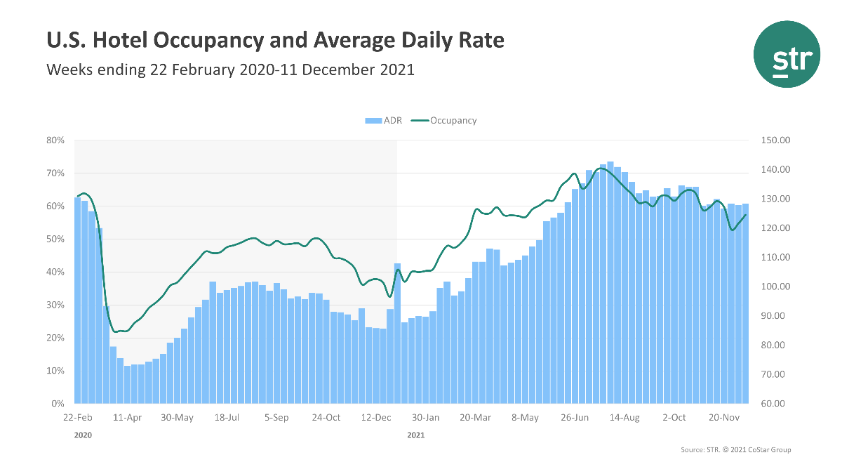 US hotel occupancy Dec 2021