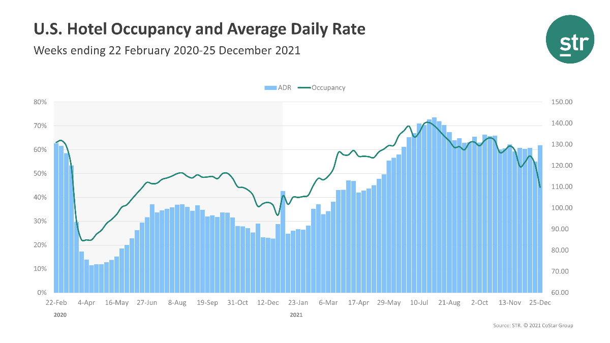 U.S. Hotel Occupancy