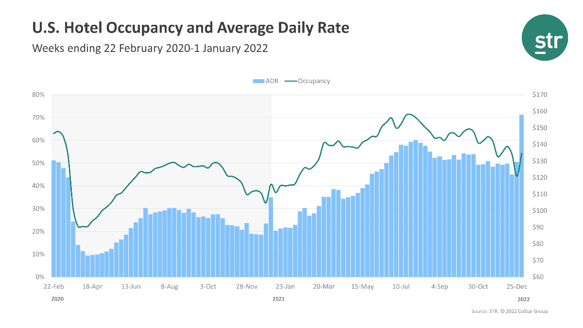 ENEWS COVID 01-10-22 BRIEFS NUMBERS STR weekly Jan. 1 STR report hotel