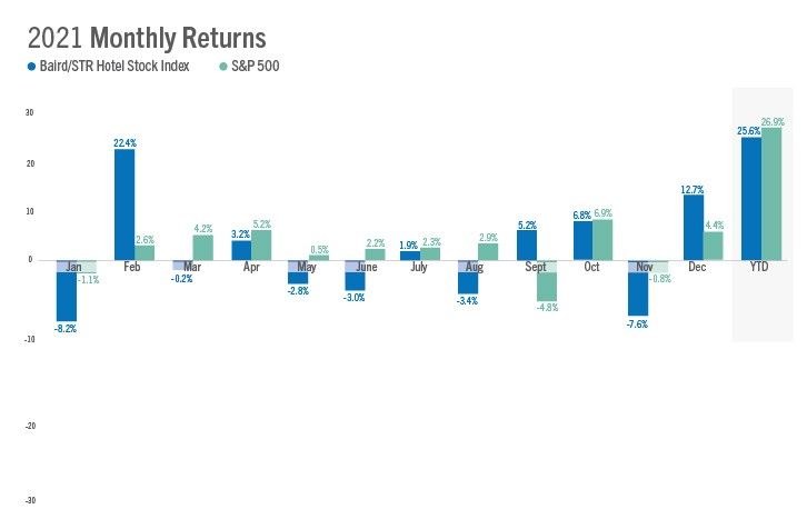 ENEWS COVID 01-10-22 STR Baird index December Baird/STR Hotel Stock Index