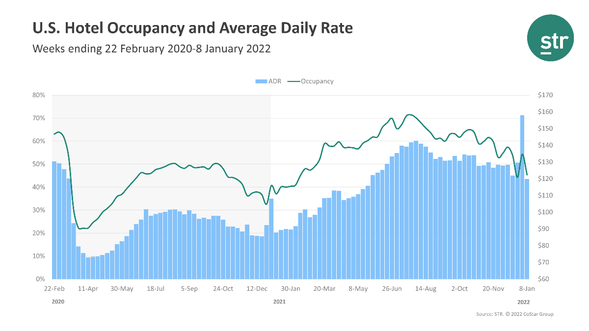 ENEWS COVID 01-17-22 BRIEFS NUMBERS STR weekly Jan. 8 U.S. Hotel Performance