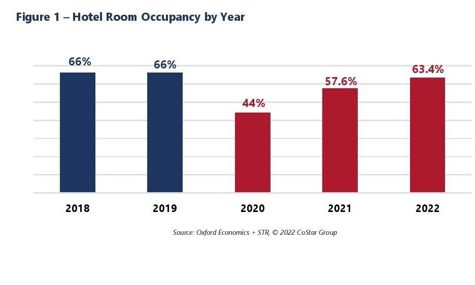 ENEWS COVID 01-31-22 AHLA 2022 industry forecast U.S. hotel industry