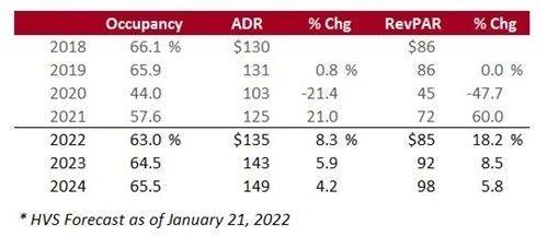 HVS: Near full recovery in RevPAR by the end of 2022