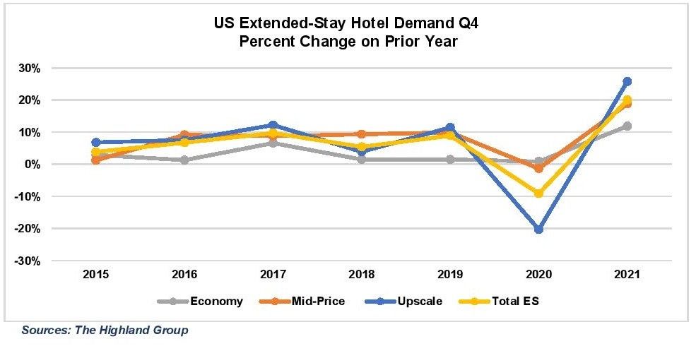 ENEWS COVID 02-07-22 Highland Group Q4 1 U.S. extended-stay
