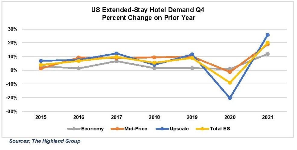 U.S. extended-stay