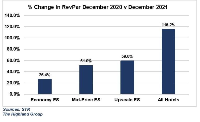 Report: U.S. extended-stay hotels on recovery path in Q4 2021 1