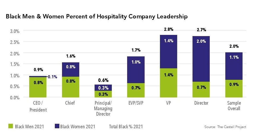 Black Representation in Hospitality Leadership 2022