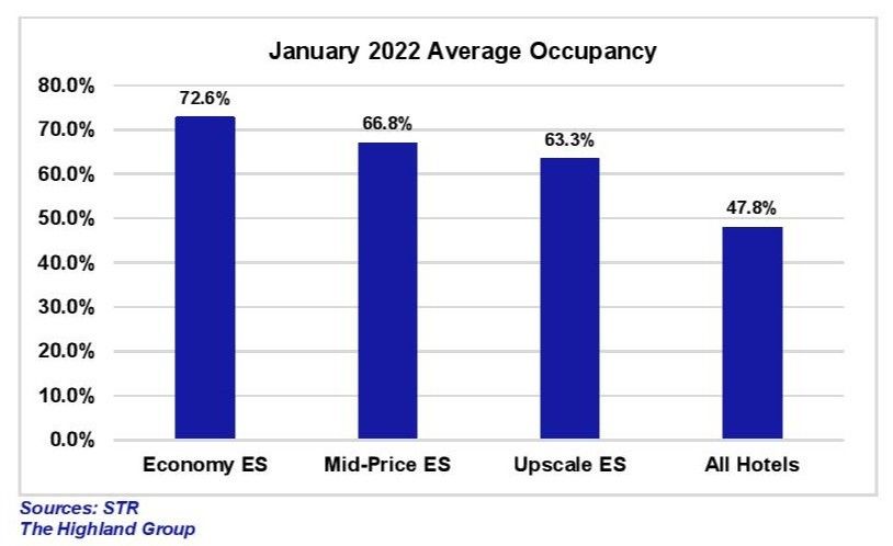 ENEWS COVID 03-14-22 Highland Group report January U.S. extended-stay hotels