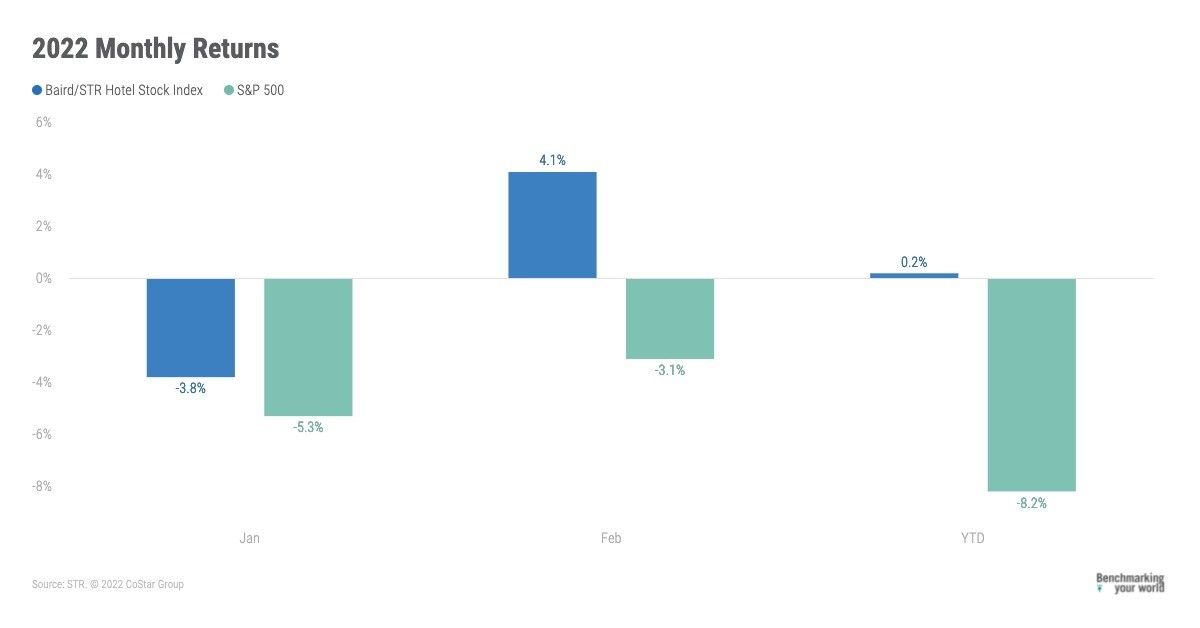 Hotel stock index