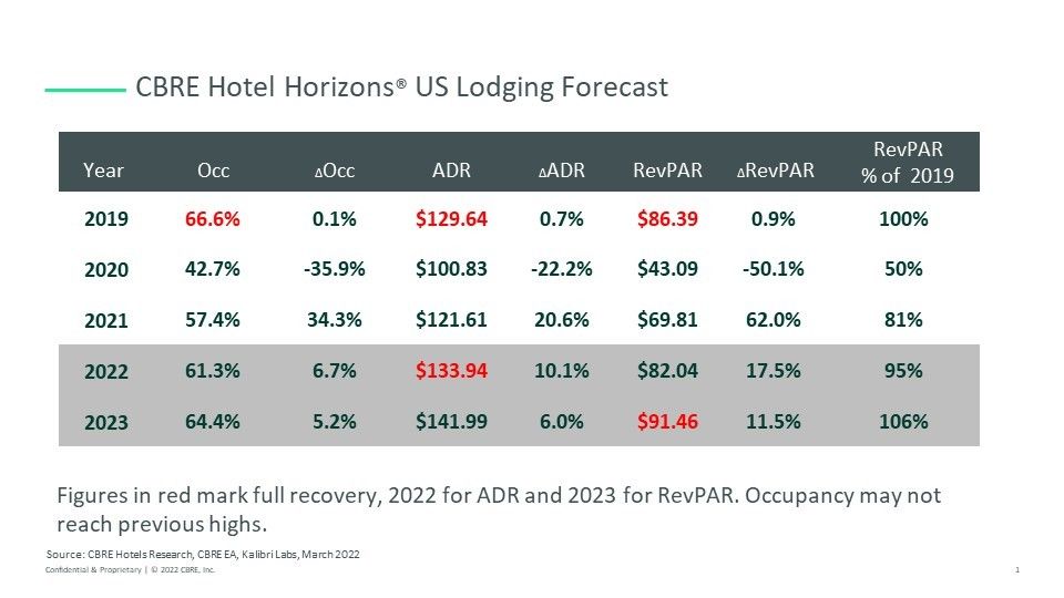 CBRE forecasts