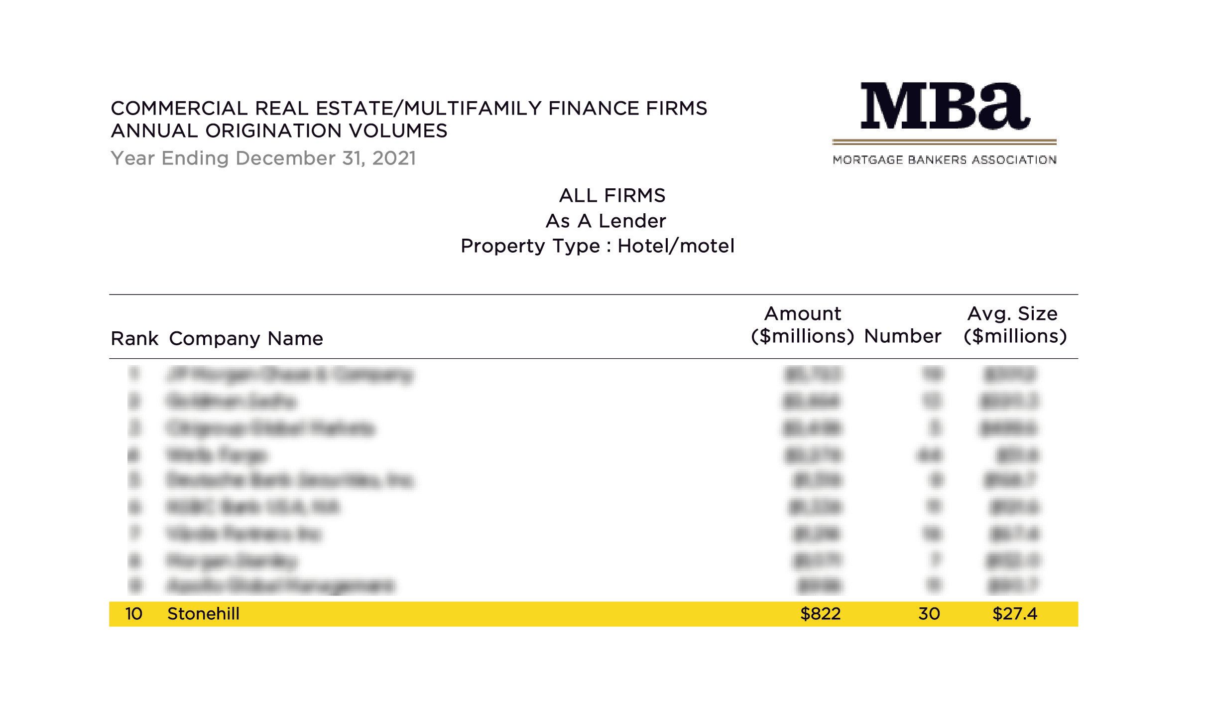 Stonehill ranked as 10th largest U.S. hotel lender by MBA